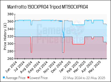 Best Price History for the Manfrotto 190CXPRO4 Tripod MT190CXPRO4