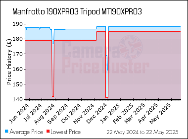 Best Price History for the Manfrotto 190XPRO3 Tripod MT190XPRO3