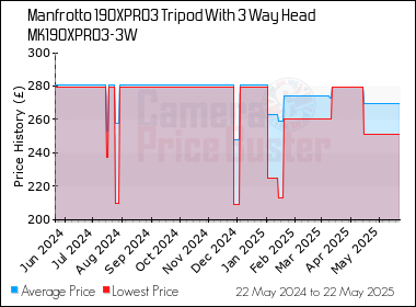Best Price History for the Manfrotto 190XPRO3 Tripod With 3 Way Head MK190XPRO3-3W