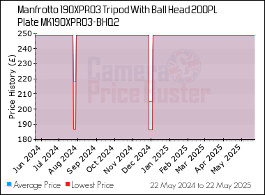 Best Price History for the Manfrotto 190XPRO3 Tripod With Ball Head 200PL Plate MK190XPRO3-BHQ2