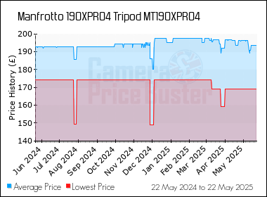 Best Price History for the Manfrotto 190XPRO4 Tripod MT190XPRO4