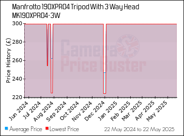 Best Price History for the Manfrotto 190XPRO4 Tripod With 3 Way Head MK190XPRO4-3W