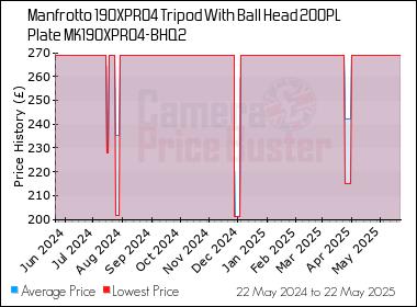 Best Price History for the Manfrotto 190XPRO4 Tripod With Ball Head 200PL Plate MK190XPRO4-BHQ2