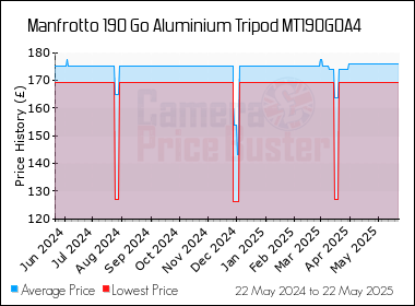 Best Price History for the Manfrotto 190 Go Aluminium Tripod MT190GOA4