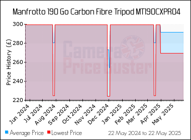 Best Price History for the Manfrotto 190 Go Carbon Fibre Tripod MT190CXPRO4