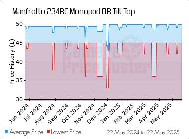 Best Price History for the Manfrotto 234RC Monopod QR Tilt Top