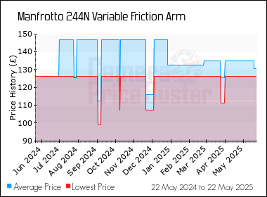 Best Price History for the Manfrotto 244N Variable Friction Arm