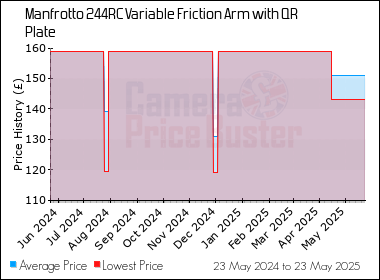 Best Price History for the Manfrotto 244RC Variable Friction Arm with QR Plate