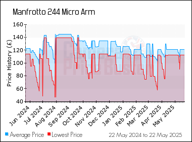 Best Price History for the Manfrotto 244 Micro Arm