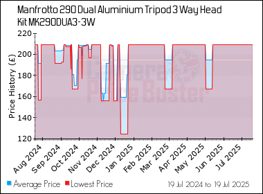Best Price History for the Manfrotto 290 Dual Aluminium Tripod 3 Way Head Kit MK290DUA3-3W