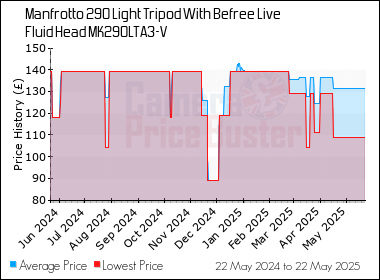 Best Price History for the Manfrotto 290 Light Tripod With Befree Live Fluid Head MK290LTA3-V