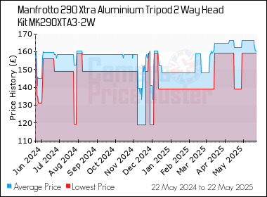 Best Price History for the Manfrotto 290 Xtra Aluminium Tripod 2 Way Head Kit MK290XTA3-2W