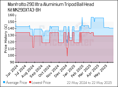 Best Price History for the Manfrotto 290 Xtra Aluminium Tripod Ball Head Kit MK290XTA3-BH
