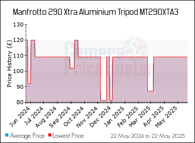 Best Price History for the Manfrotto 290 Xtra Aluminium Tripod MT290XTA3