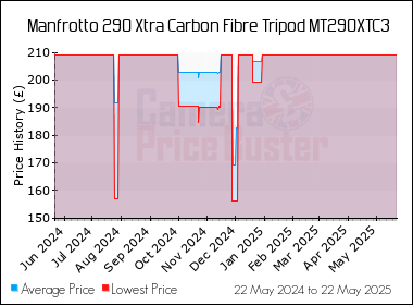 Best Price History for the Manfrotto 290 Xtra Carbon Fibre Tripod MT290XTC3