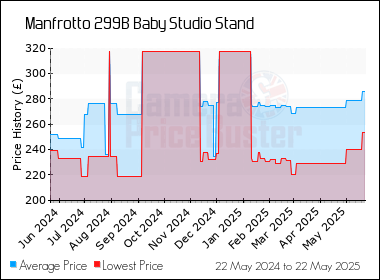 Best Price History for the Manfrotto 299B Baby Studio Stand