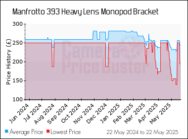 Best Price History for the Manfrotto 393 Heavy Lens Monopod Bracket