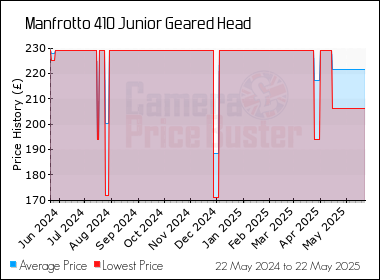 Best Price History for the Manfrotto 410 Junior Geared Head