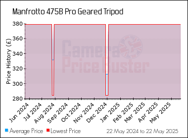 Best Price History for the Manfrotto 475B Pro Geared Tripod