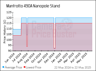 Best Price History for the Manfrotto 490A Nanopole Stand