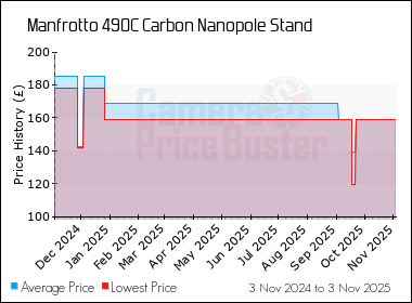 Best Price History for the Manfrotto 490C Carbon Nanopole Stand