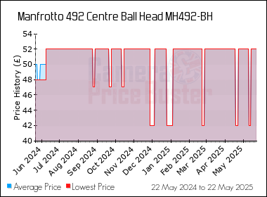 Best Price History for the Manfrotto 492 Centre Ball Head MH492-BH