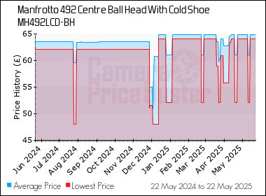 Best Price History for the Manfrotto 492 Centre Ball Head With Cold Shoe MH492LCD-BH
