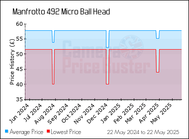 Best Price History for the Manfrotto 492 Micro Ball Head