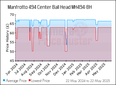 Best Price History for the Manfrotto 494 Center Ball Head MH494-BH