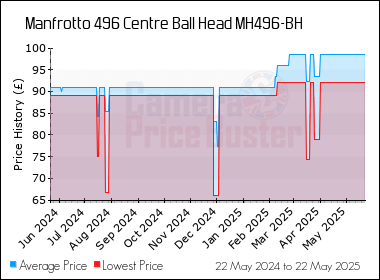 Best Price History for the Manfrotto 496 Centre Ball Head MH496-BH