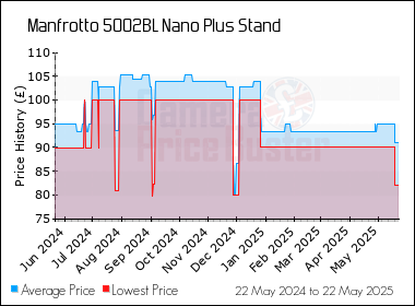 Best Price History for the Manfrotto 5002BL Nano Plus Stand