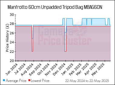 Best Price History for the Manfrotto 60cm Unpadded Tripod Bag MBAG60N