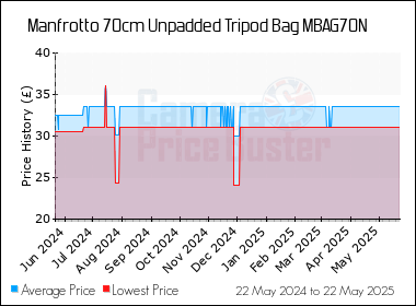 Best Price History for the Manfrotto 70cm Unpadded Tripod Bag MBAG70N