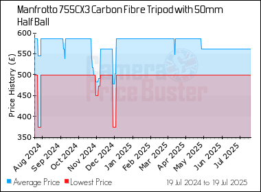 Best Price History for the Manfrotto 755CX3 Carbon Fibre Tripod with 50mm Half Ball