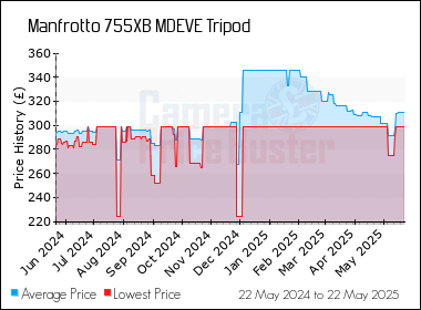 Best Price History for the Manfrotto 755XB MDEVE Tripod