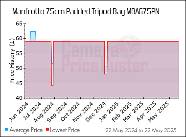 Best Price History for the Manfrotto 75cm Padded Tripod Bag MBAG75PN
