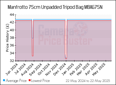 Best Price History for the Manfrotto 75cm Unpadded Tripod Bag MBAG75N