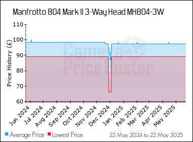 Best Price History for the Manfrotto 804 Mark II 3-Way Head MH804-3W