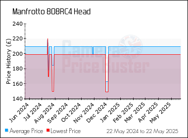 Best Price History for the Manfrotto 808RC4 Head