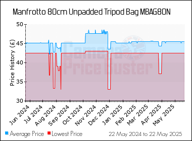 Best Price History for the Manfrotto 80cm Unpadded Tripod Bag MBAG80N
