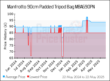 Best Price History for the Manfrotto 90cm Padded Tripod Bag MBAG90PN