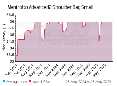 Best Price History for the Manfrotto Advanced2 Shoulder Bag Small