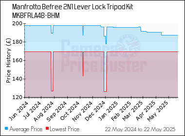 Best Price History for the Manfrotto Befree 2N1 Lever Lock Tripod Kit MKBFRLA4B-BHM