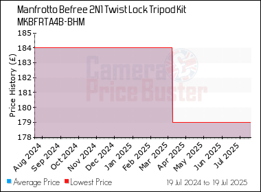 Best Price History for the Manfrotto Befree 2N1 Twist Lock Tripod Kit MKBFRTA4B-BHM