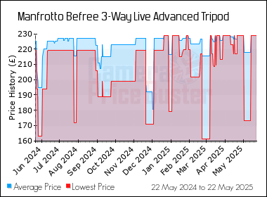 Best Price History for the Manfrotto Befree 3-Way Live Advanced Tripod