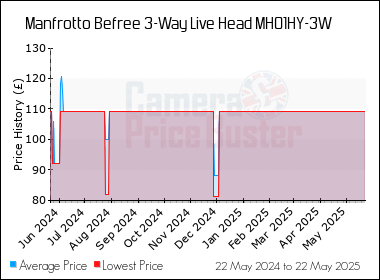 Best Price History for the Manfrotto Befree 3-Way Live Head MH01HY-3W