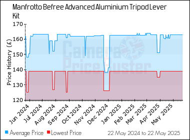 Best Price History for the Manfrotto Befree Advanced Aluminium Tripod Lever Kit