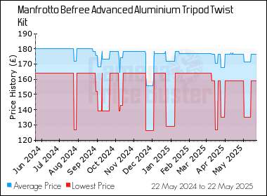 Best Price History for the Manfrotto Befree Advanced Aluminium Tripod Twist Kit