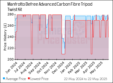 Best Price History for the Manfrotto Befree Advanced Carbon Fibre Tripod Twist Kit