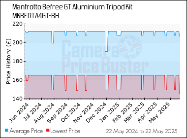 Best Price History for the Manfrotto Befree GT Aluminium Tripod Kit MKBFRTA4GT-BH